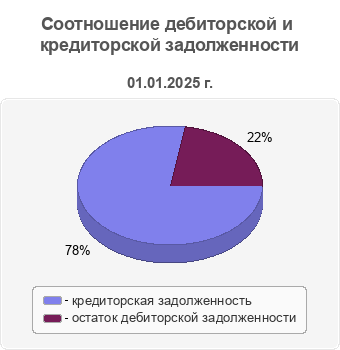 Соотношение дебиторской и кредиторской задолженности