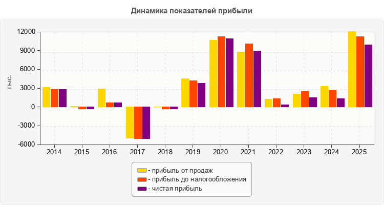 Динамика показателей прибыли