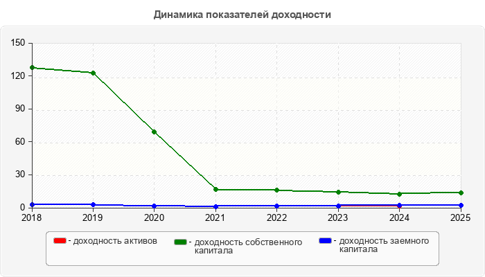 Динамика показателей доходности