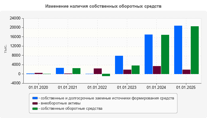 Изменение наличия собственных оборотных средств