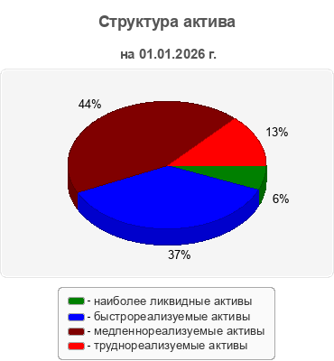 Структура актива