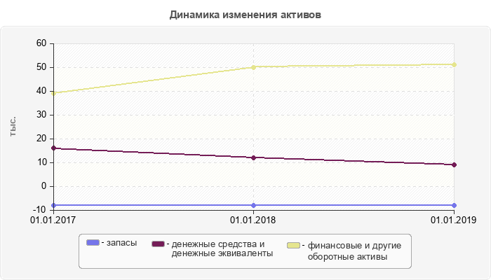 Динамика изменения активов