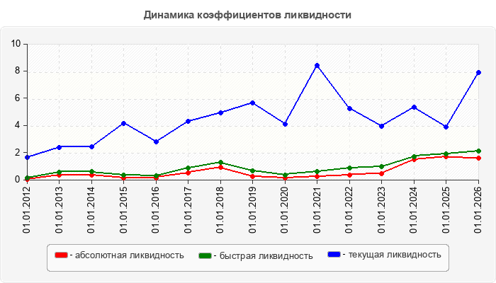 Динамика коэффициентов ликвидности