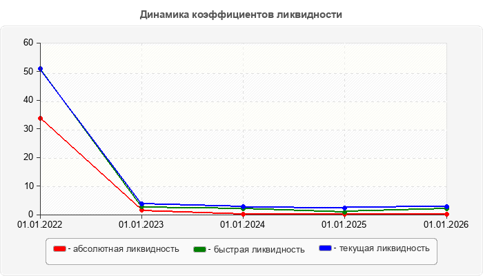 Динамика коэффициентов ликвидности