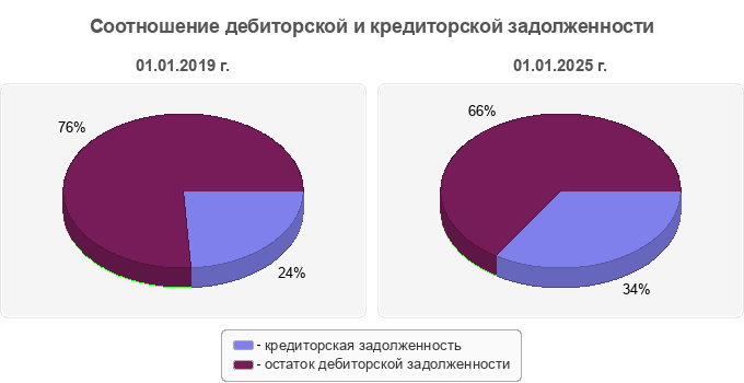 Соотношение дебиторской и кредиторской задолженности