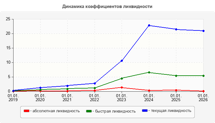 Динамика коэффициентов ликвидности