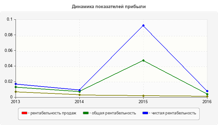 Динамика показателей прибыли