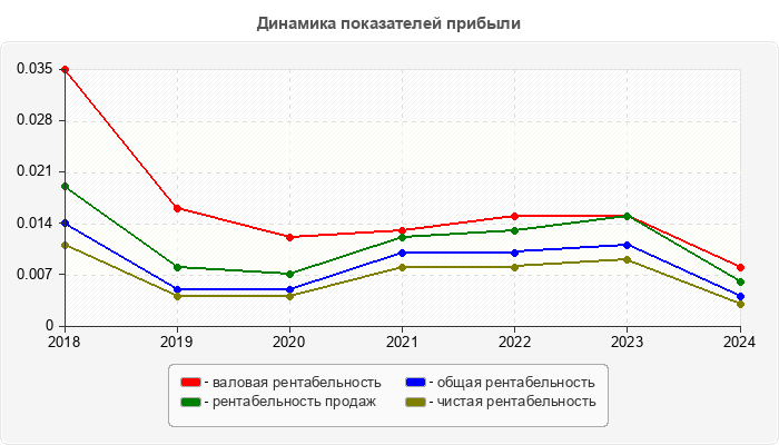 Динамика показателей прибыли