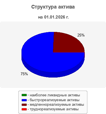 Структура актива