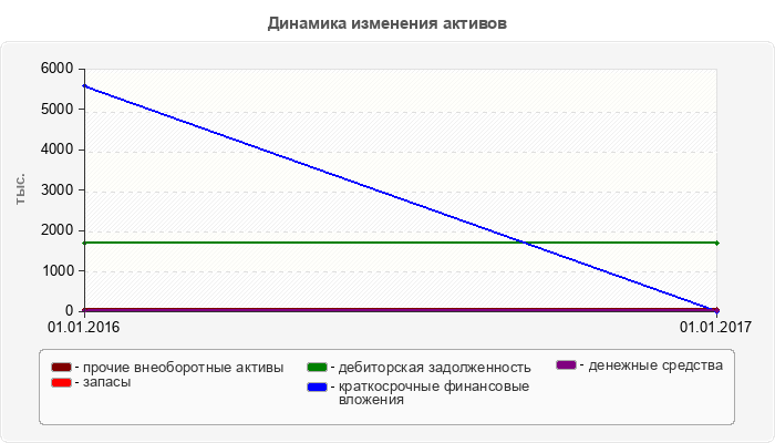 Динамика изменения активов