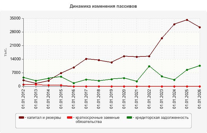 Динамика изменения пассивов
