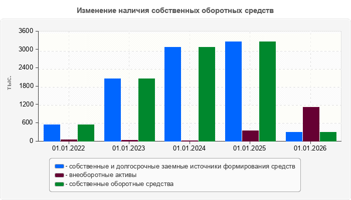 Изменение наличия собственных оборотных средств