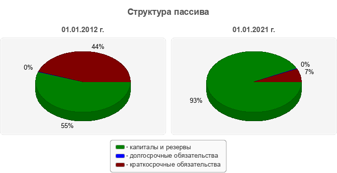 Структура пассива