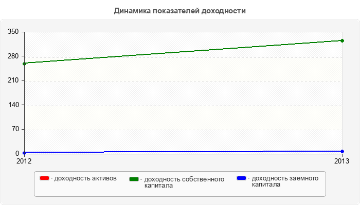 Динамика показателей доходности