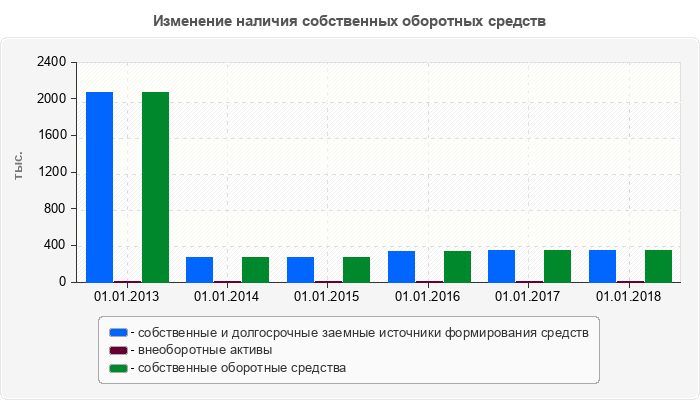 Изменение наличия собственных оборотных средств