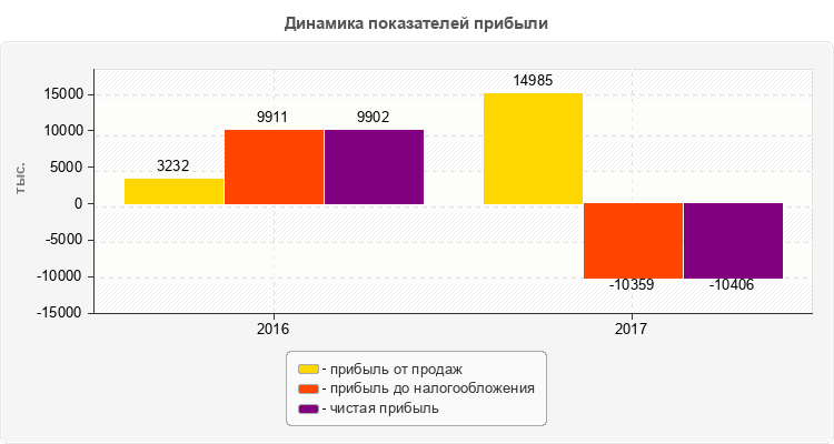 Динамика показателей прибыли