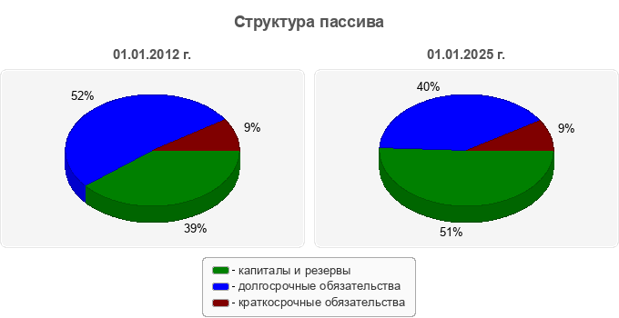 Структура пассива