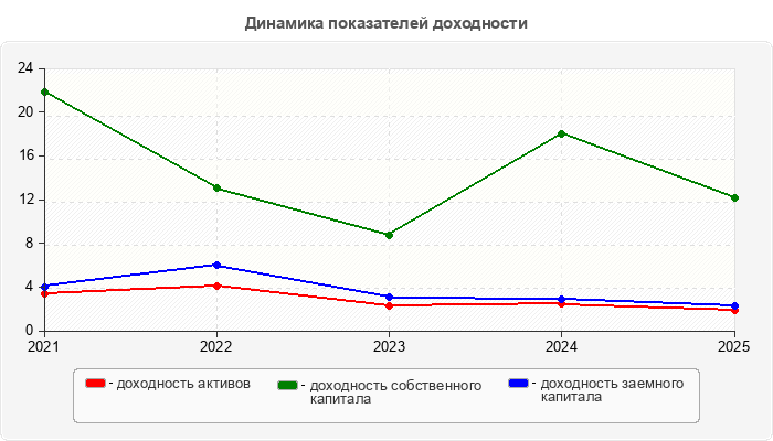Динамика показателей доходности