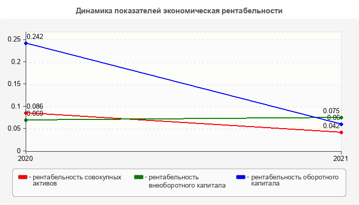 Динамика показателей экономическая рентабельности