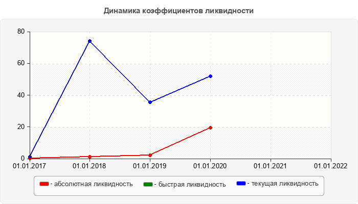 Динамика коэффициентов ликвидности