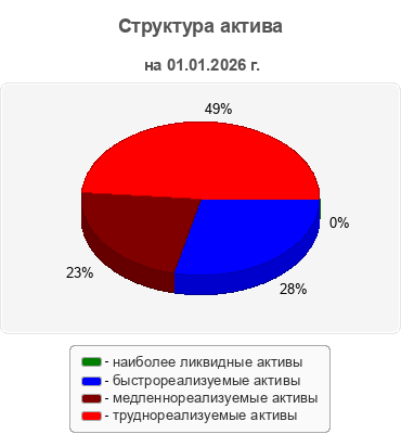 Структура актива