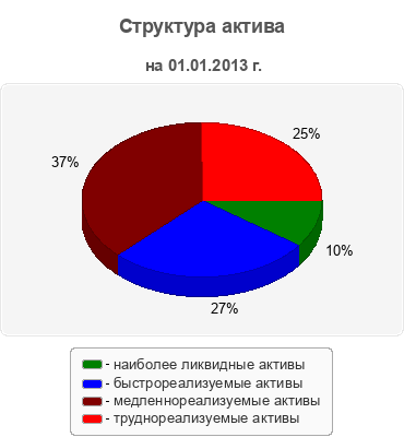 Структура актива
