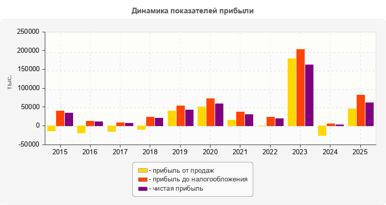 Динамика показателей прибыли