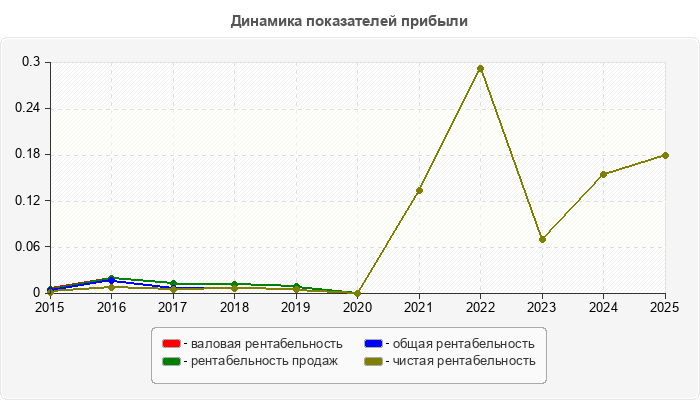 Динамика показателей прибыли