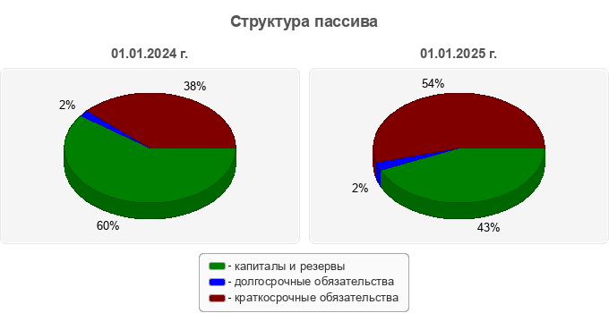 Структура пассива