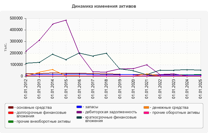 Динамика изменения активов