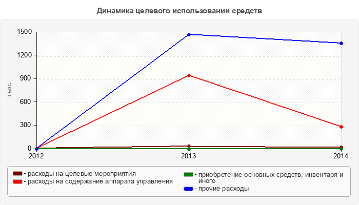 Динамика целевого использовании средств