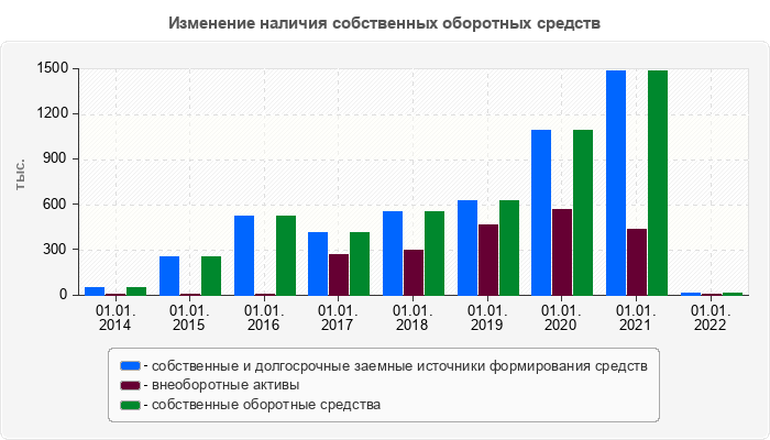 Изменение наличия собственных оборотных средств