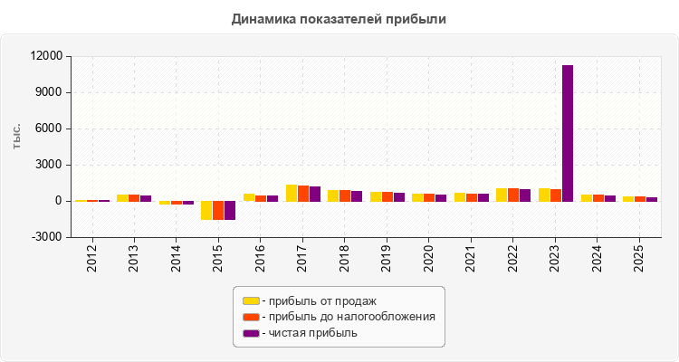 Динамика показателей прибыли