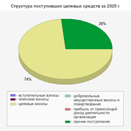 Структура поступивших целевых средств за 2025 г.