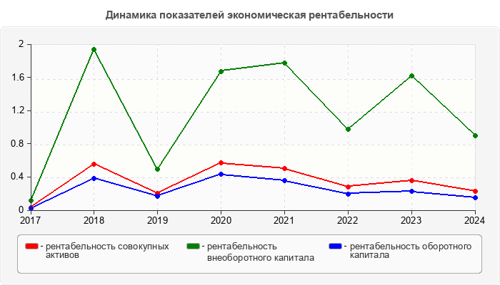 Динамика показателей экономическая рентабельности