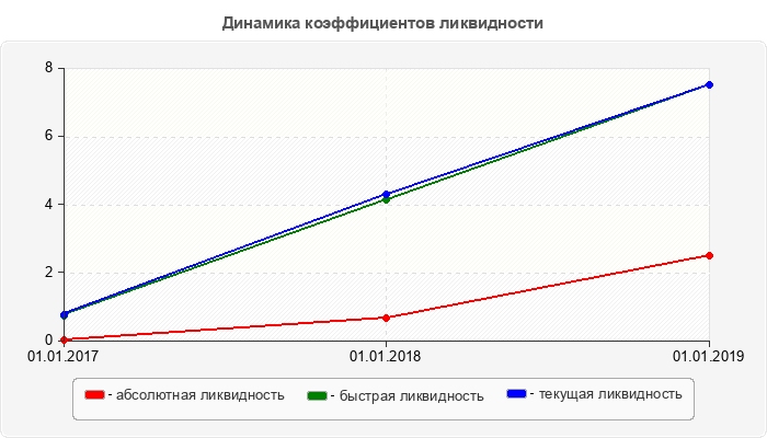 Динамика коэффициентов ликвидности