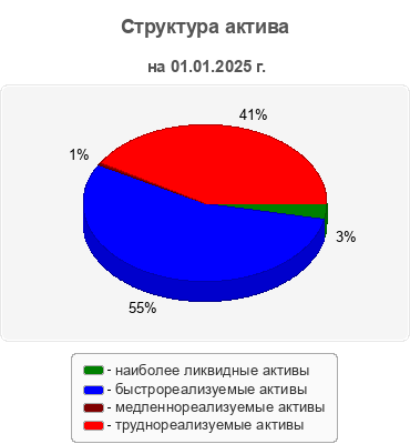 Структура актива