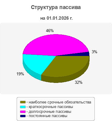 Структура пассива