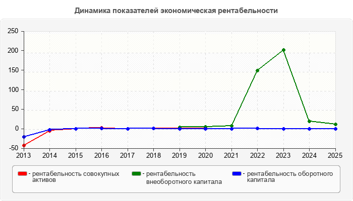 Динамика показателей экономическая рентабельности