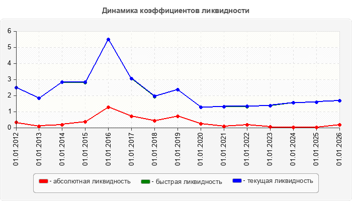 Динамика коэффициентов ликвидности