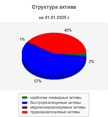 Структура актива