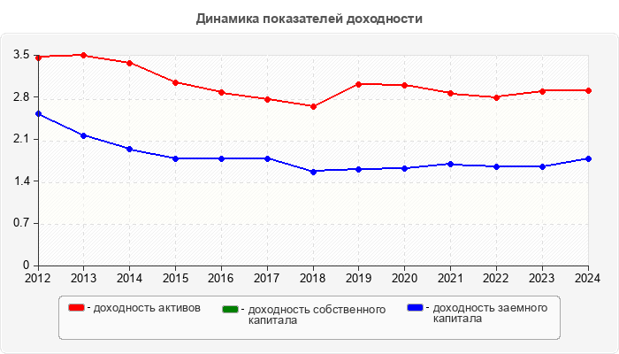 Динамика показателей доходности