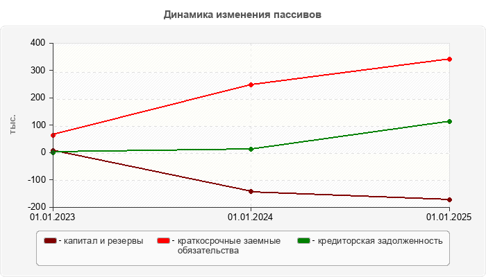 Динамика изменения пассивов