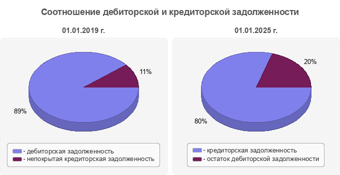 Соотношение дебиторской и кредиторской задолженности