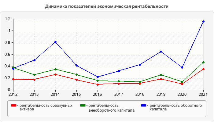 Динамика показателей экономическая рентабельности