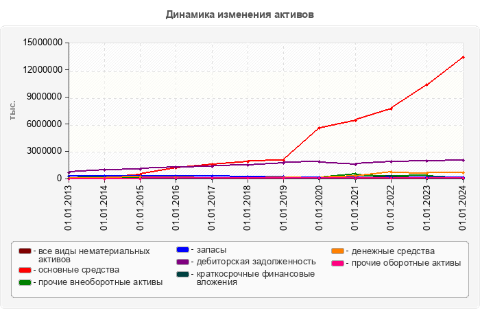 Динамика изменения активов