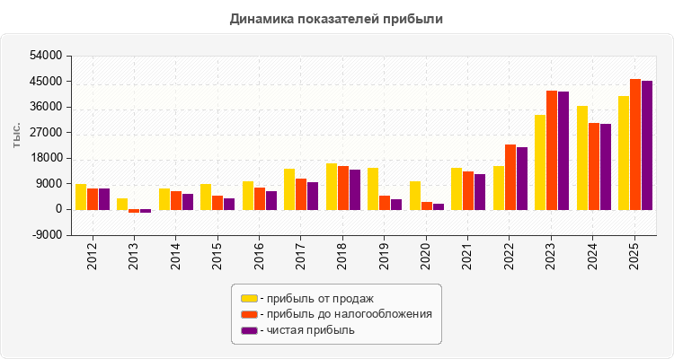 Динамика показателей прибыли