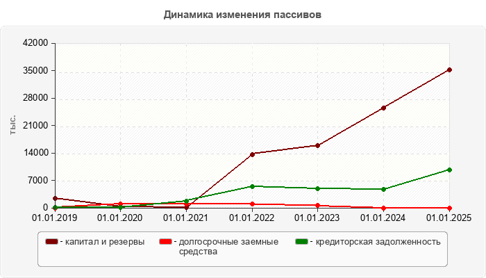 Динамика изменения пассивов