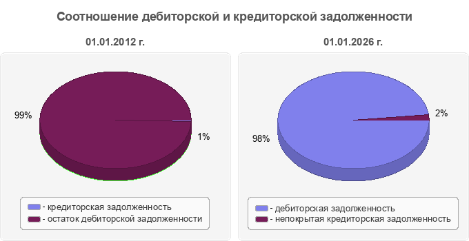 Соотношение дебиторской и кредиторской задолженности