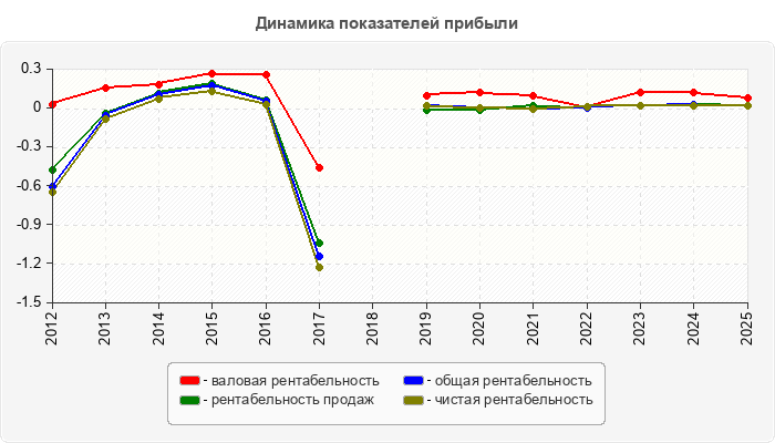 Динамика показателей прибыли